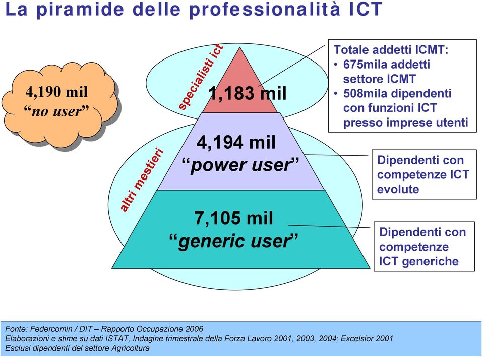 con competenze ICT evolute Dipendenti con competenze ICT generiche Fonte: Federcomin / DIT Rapporto Occupazione 2006 Elaborazioni e