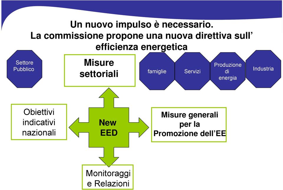 Misure settoriali famiglie Servizi Produzione di energia Industria