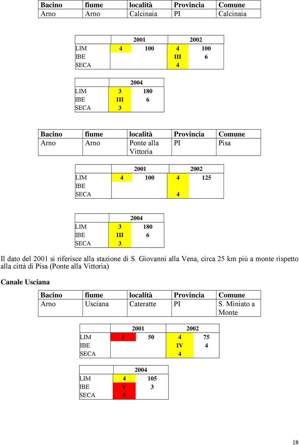 dato del 2001 si riferisce alla stazione di S.