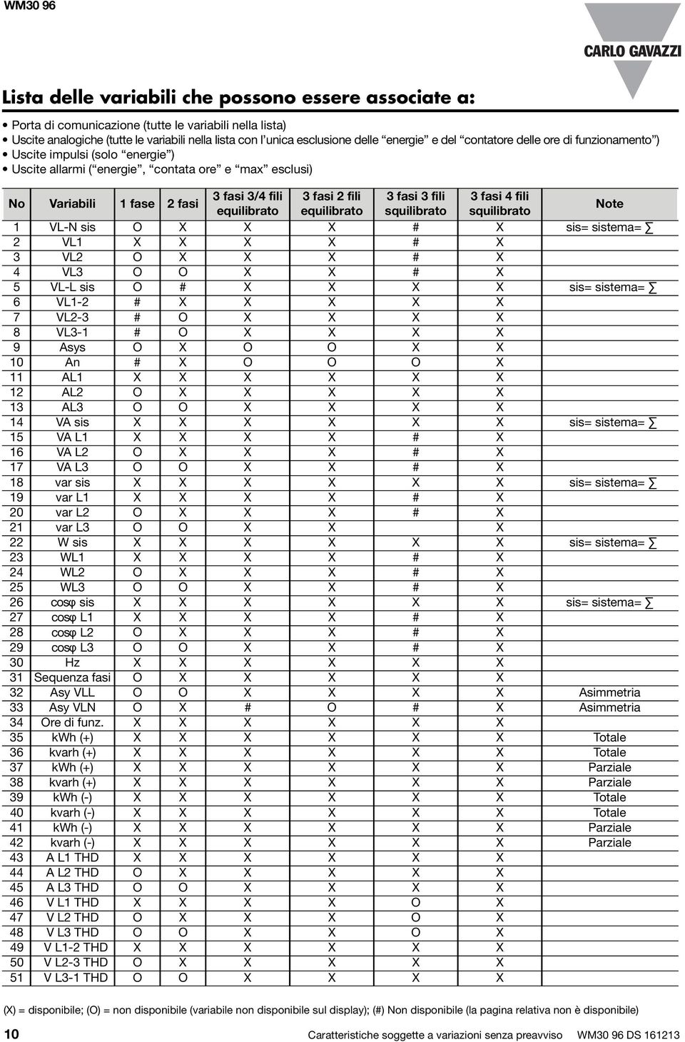 fasi 4 fili equilibrato equilibrato squilibrato squilibrato Note 1 VL-N sis O X X X # X sis= sistema= 2 VL1 X X X X # X 3 VL2 O X X X # X 4 VL3 O O X X # X 5 VL-L sis O # X X X X sis= sistema= 6