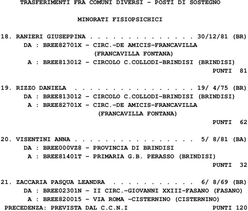 COLLODI-BRINDISI (BRINDISI) A : BREE82701X - CIRC.-DE AMICIS-FRANCAVILLA (FRANCAVILLA FONTANA) PUNTI 62 20. VISENTINI ANNA................ 5/ 8/81 (BA) A : BREE81401T - PRIMARIA G.B. PERASSO (BRINDISI) PUNTI 32 21.