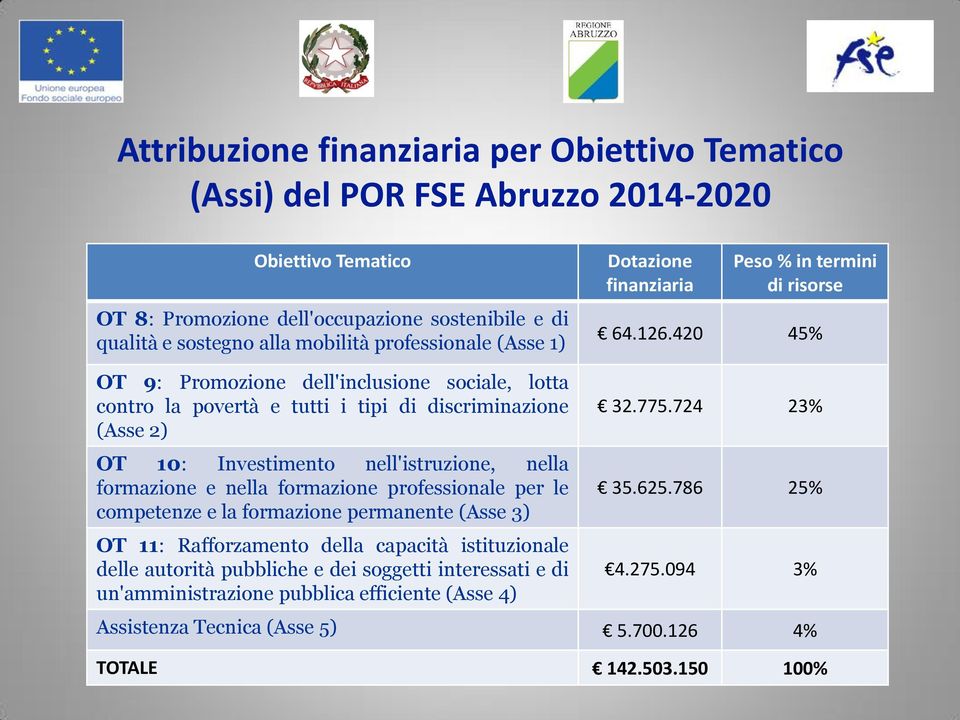 420 45% OT 9: Promozione dell'inclusione sociale, lotta contro la povertà e tutti i tipi di discriminazione (Asse 2) OT 10: Investimento nell'istruzione, nella formazione e nella formazione