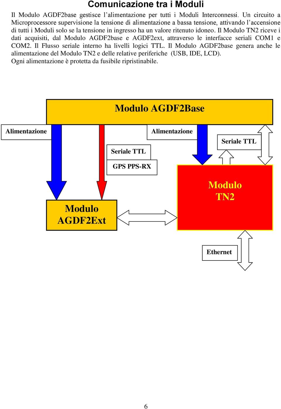 idoneo. Il Modulo TN2 riceve i dati acquisiti, dal Modulo AGDF2base e AGDF2ext, attraverso le interfacce seriali COM1 e COM2. Il Flusso seriale interno ha livelli logici TTL.