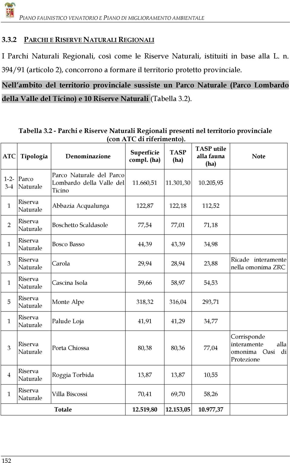 Nell ambito del territorio provinciale sussiste un Parco Naturale (Parco Lombardo della Valle del Ticino) e 10 Riserve Naturali (Tabella 3.2). Tabella 3.