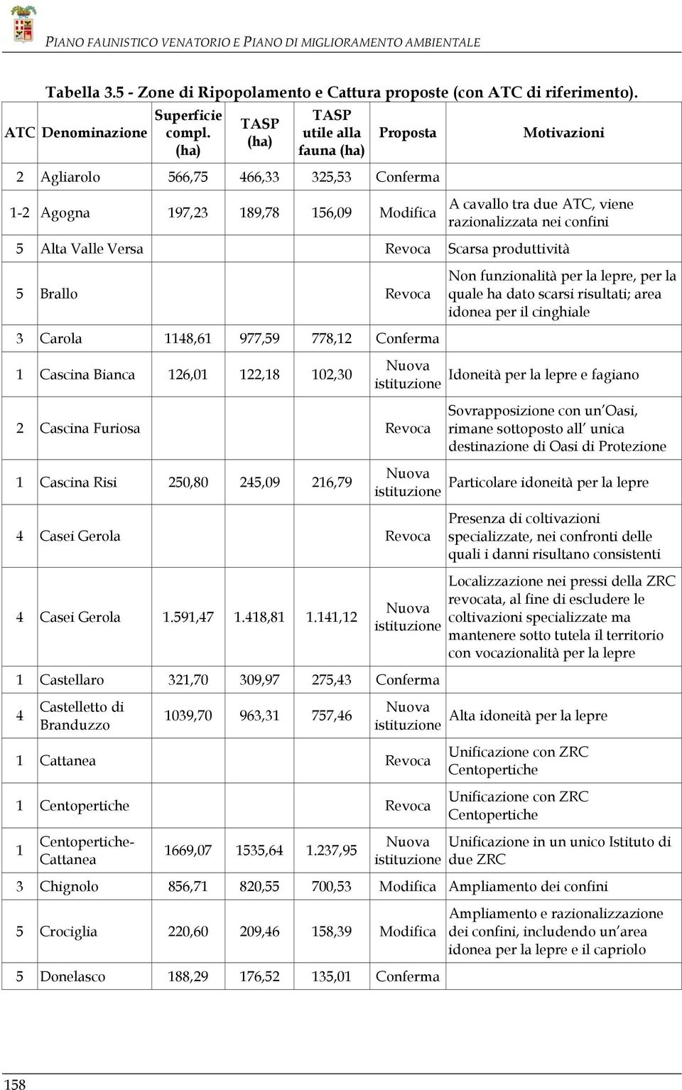 confini 5 Alta Valle Versa Revoca Scarsa produttività 5 Brallo Revoca 3 Carola 1148,61 977,59 778,12 Conferma 1 Cascina Bianca 126,01 122,18 102,30 Nuova istituzione 2 Cascina Furiosa Revoca 1