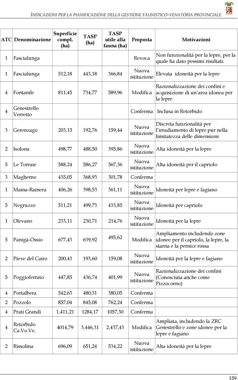 Gerenzago 203,15 192,76 159,44 2 Isolona 498,77 488,50 395,86 5 Le Torraie 588,24 586,27 567,36 Motivazioni Non funzionalità per la lepre, per la quale ha dato pessimi risultati.