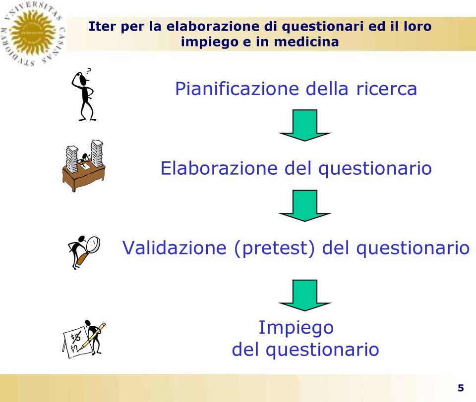 ricerca Elaborazione del questionario Validazione