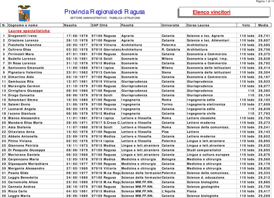 Agrarie 110 lode 29,741 2 Criscione Lorenzo 26/12/1978 97100 Ragusa Agraria Catania Scienze e tec.