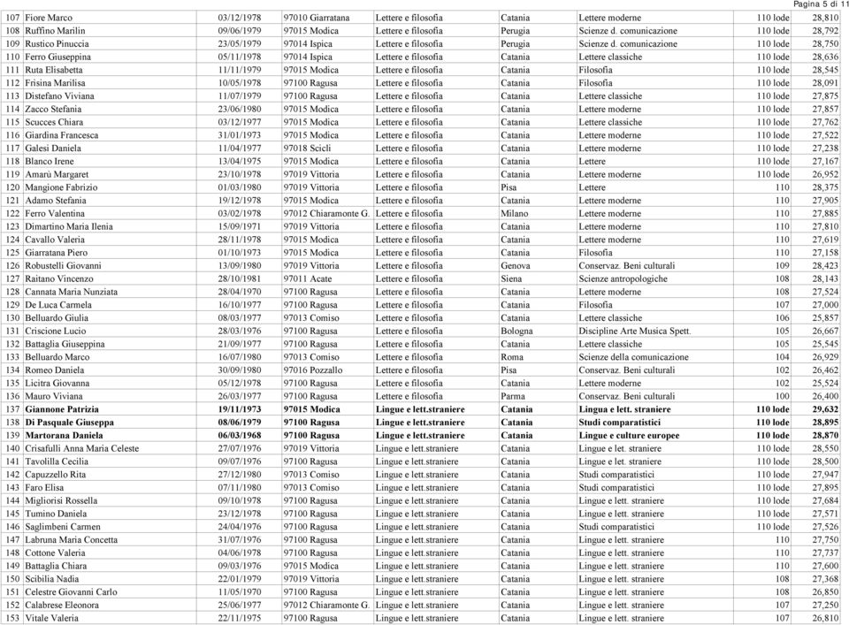 comunicazione 110 lode 28,750 110 Ferro Giuseppina 05/11/1978 97014 Ispica Lettere e filosofia Catania Lettere classiche 110 lode 28,636 111 Ruta Elisabetta 11/11/1979 97015 Modica Lettere e