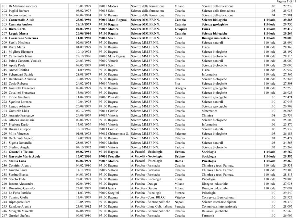 na Ragusa Scienze MM.FF.NN. Catania Scienze biologiche 110 lode 29,885 205 Cannata Andrea 28/10/1979 97100 Ragusa Scienze MM.FF.NN. Catania Scienze geologiche 110 lode 29,750 206 Rizza Carlo 04/03/1981 97015 Modica Scienze MM.