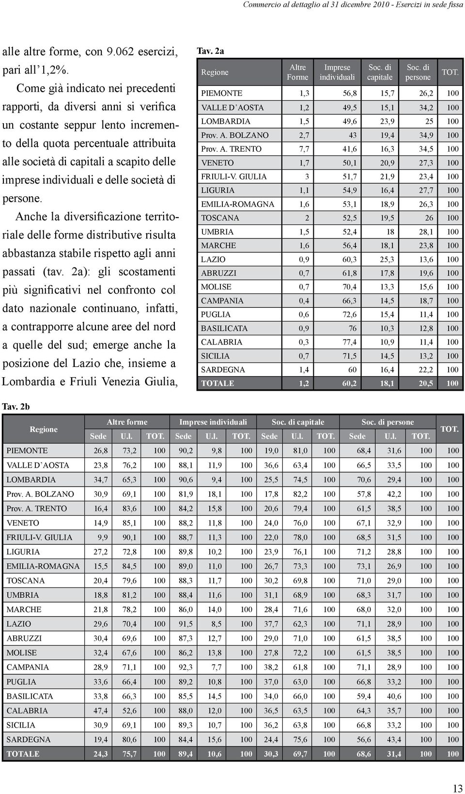 individuali e delle società di persone. Anche la diversificazione territoriale delle forme distributive risulta abbastanza stabile rispetto agli anni passati (tav.