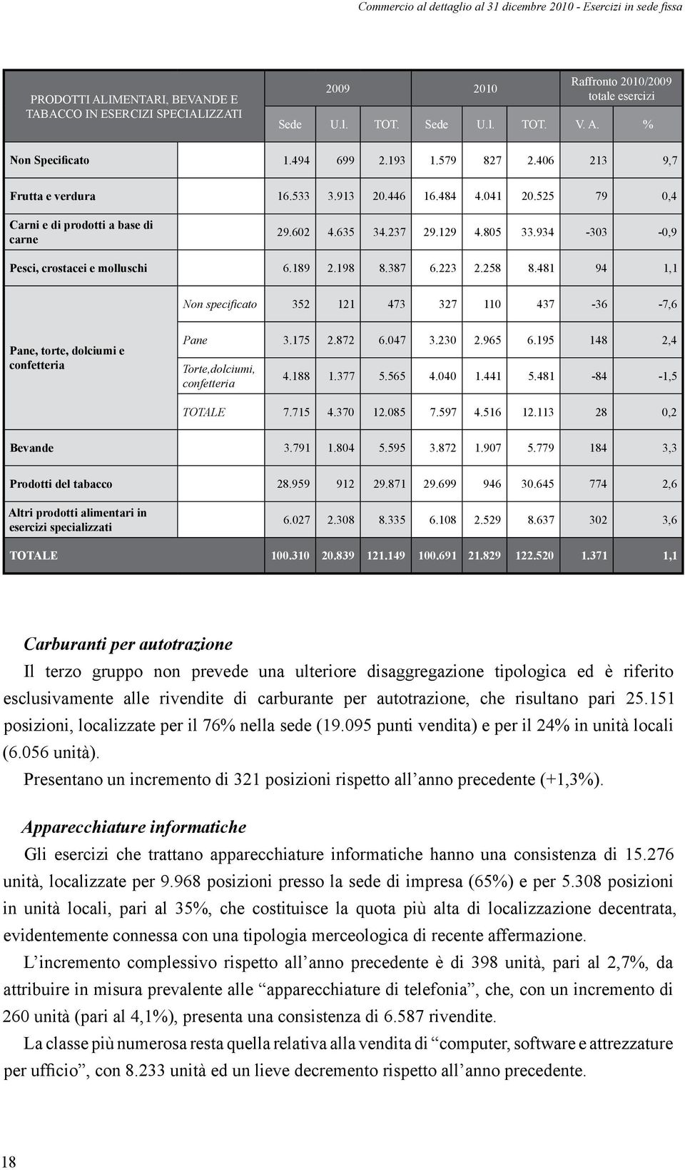 198 8.387 6.223 2.258 8.481 94 1,1 Non specificato 352 121 473 327 110 437-36 -7,6 Pane, torte, dolciumi e confetteria Pane 3.175 2.872 6.047 3.230 2.965 6.195 148 2,4 Torte,dolciumi, confetteria 4.