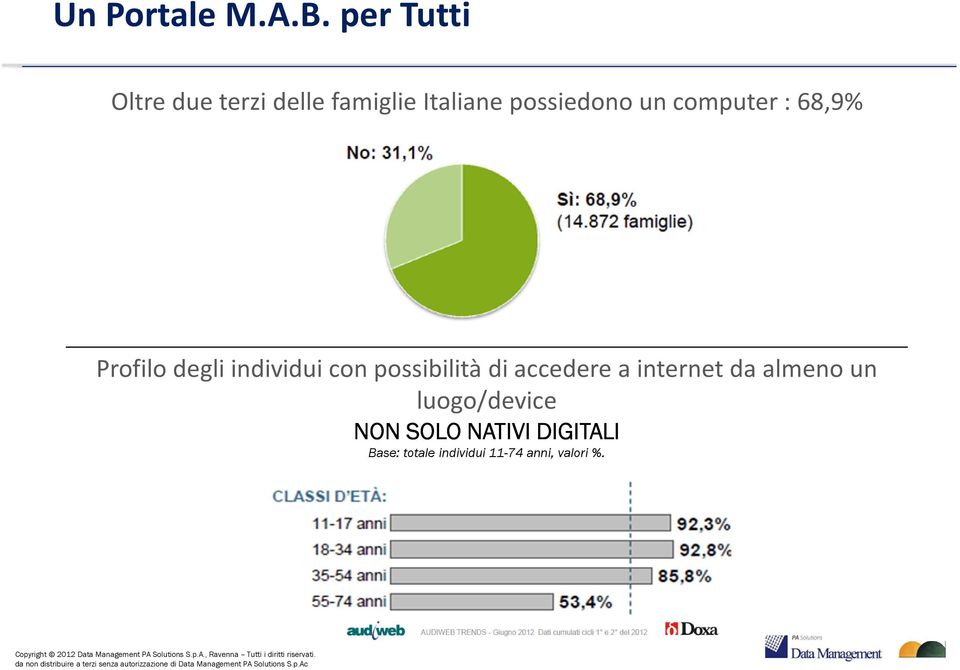 computer : 68,9% Profilo degli individui con possibilità di