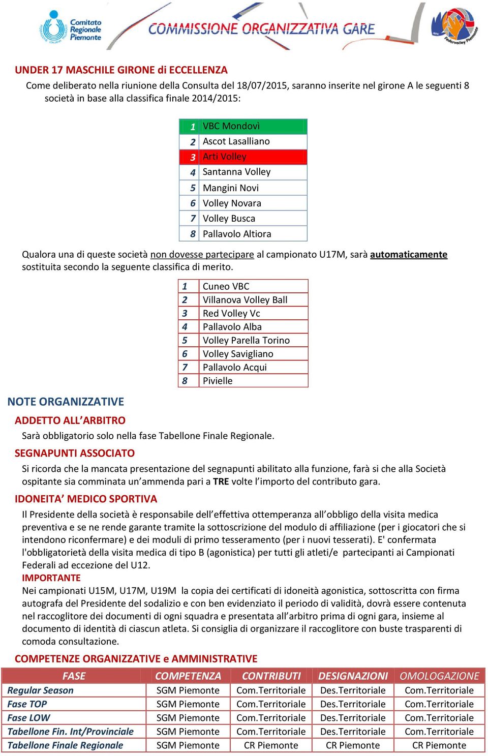 U17M, sarà automaticamente sostituita secondo la seguente classifica di merito.