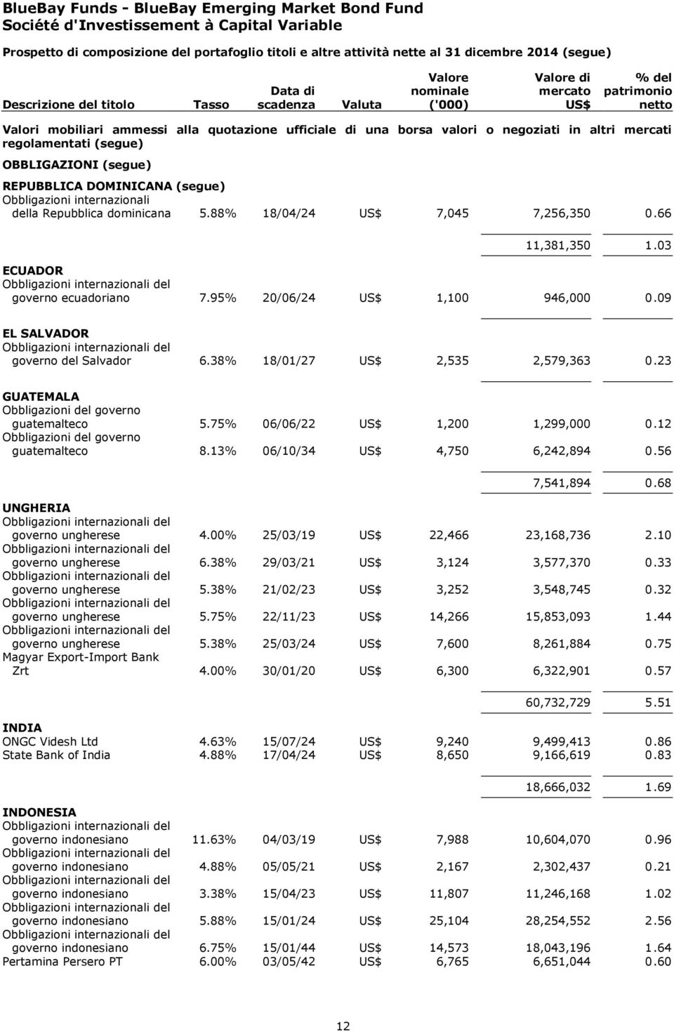 Obbligazioni internazionali della Repubblica dominicana 5.88% 18/04/24 7,045 7,256,350 0.66 11,381,350 1.03 ECUADOR governo ecuadoriano 7.95% 20/06/24 1,100 946,000 0.