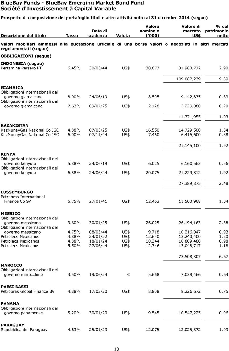 6.45% 30/05/44 30,677 31,980,772 2.90 109,082,239 9.89 GIAMAICA governo giamaicano 8.00% 24/06/19 8,505 9,142,875 0.83 governo giamaicano 7.63% 09/07/25 2,128 2,229,080 0.20 11,371,955 1.