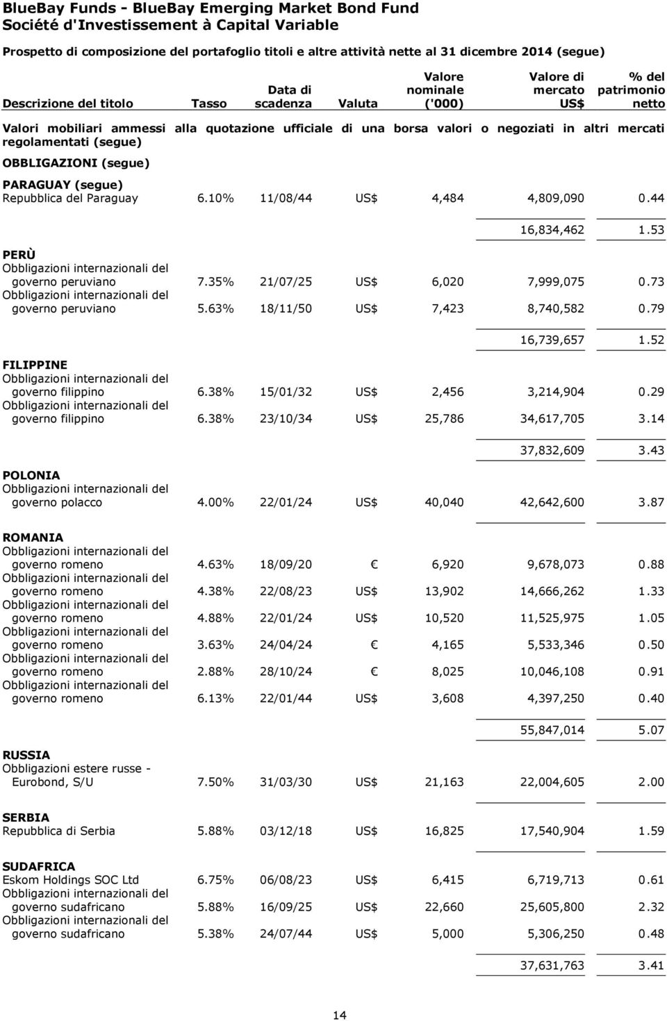 Paraguay 6.10% 11/08/44 4,484 4,809,090 0.44 16,834,462 1.53 PERÙ governo peruviano 7.35% 21/07/25 6,020 7,999,075 0.73 governo peruviano 5.63% 18/11/50 7,423 8,740,582 0.79 16,739,657 1.