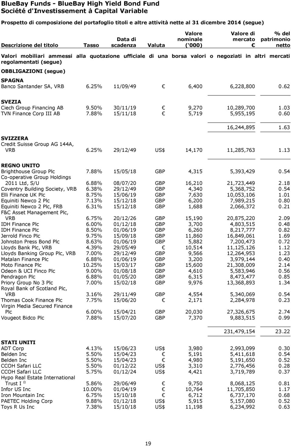 25% 11/09/49 6,400 6,228,800 0.62 SVEZIA Ciech Group Financing AB 9.50% 30/11/19 9,270 10,289,700 1.03 TVN Finance Corp III AB 7.88% 15/11/18 5,719 5,955,195 0.60 16,244,895 1.