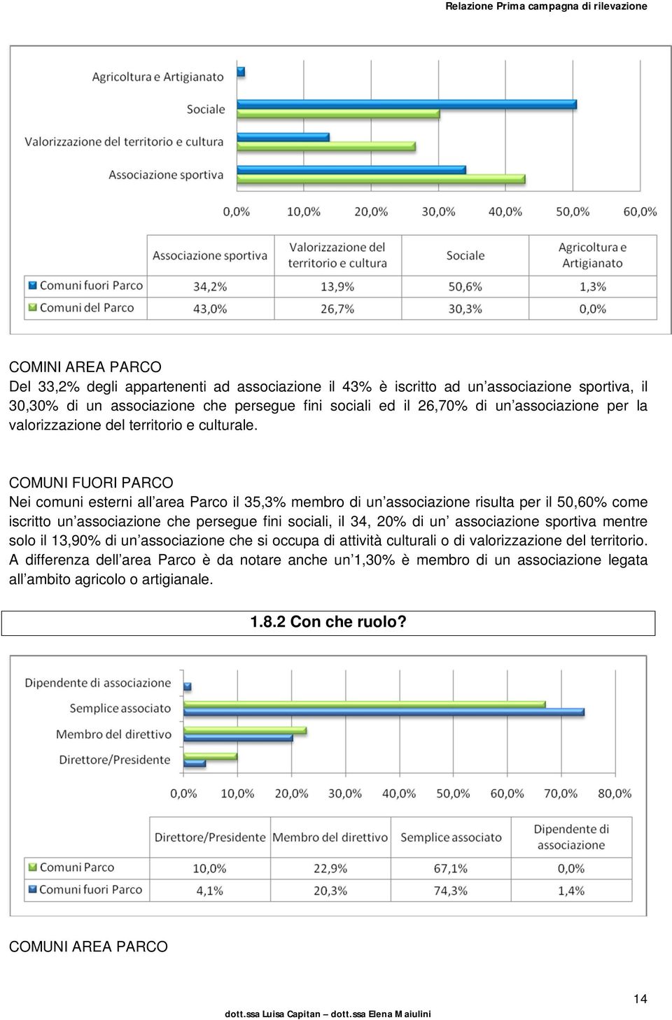 COMUNI FUORI PARCO Nei comuni esterni all area Parco il 35,3% membro di un associazione risulta per il 50,60% come iscritto un associazione che persegue fini sociali, il 34, 20% di un