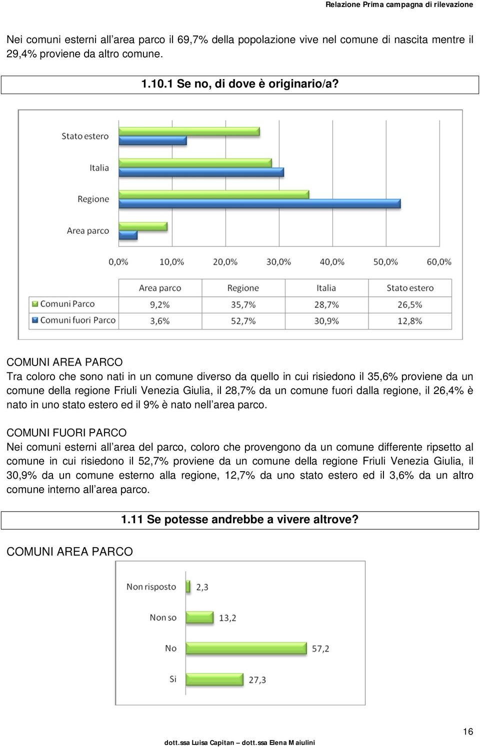 regione, il 26,4% è nato in uno stato estero ed il 9% è nato nell area parco.