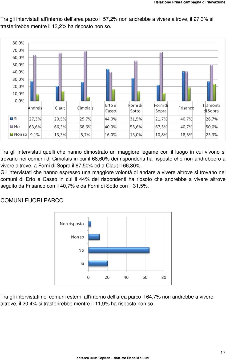 vivere altrove, a Forni di Sopra il 67,50% ed a Claut il 66,30%.