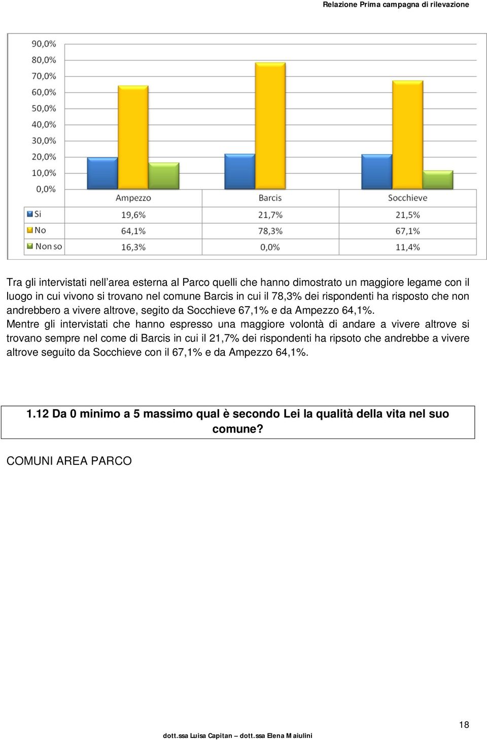 Mentre gli intervistati che hanno espresso una maggiore volontà di andare a vivere altrove si trovano sempre nel come di Barcis in cui il 21,7% dei rispondenti