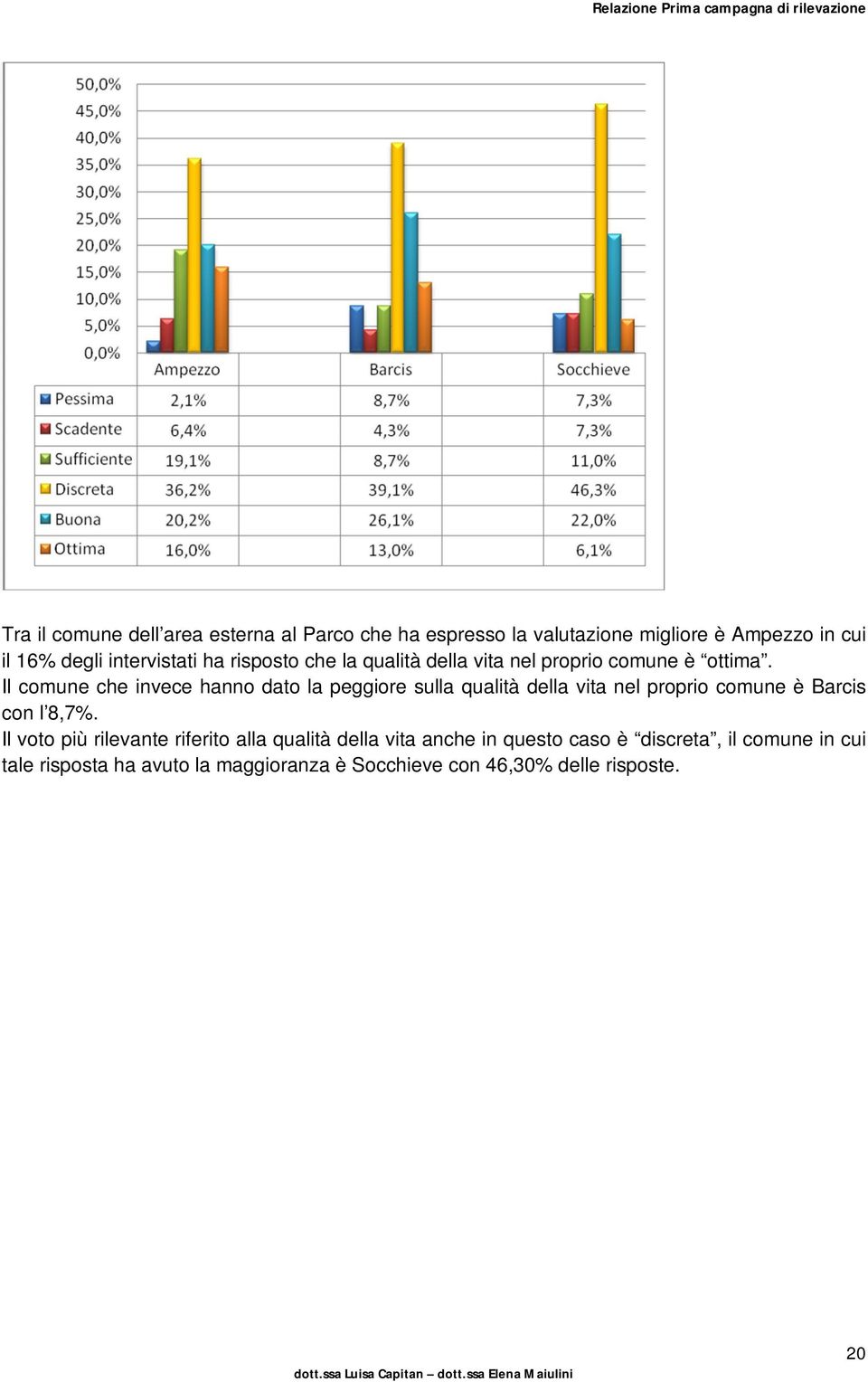 Il comune che invece hanno dato la peggiore sulla qualità della vita nel proprio comune è Barcis con l 8,7%.