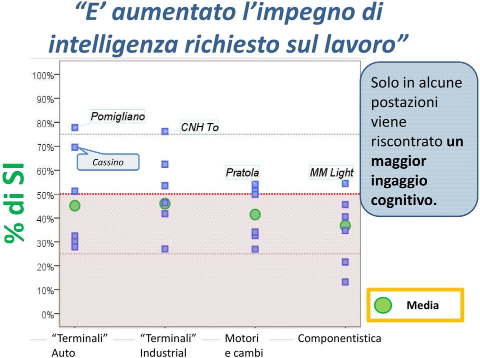 Solo in alcune postazioni viene riscontratoun