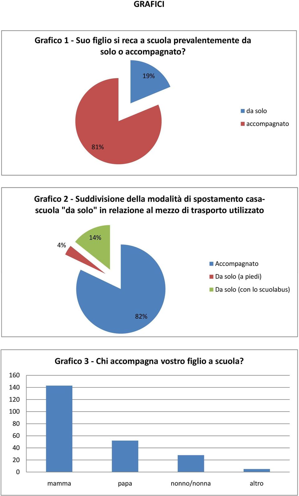 solo" in relazione al mezzo di trasporto utilizzato 4% 14% Accompagnato Da solo (a piedi) Da solo