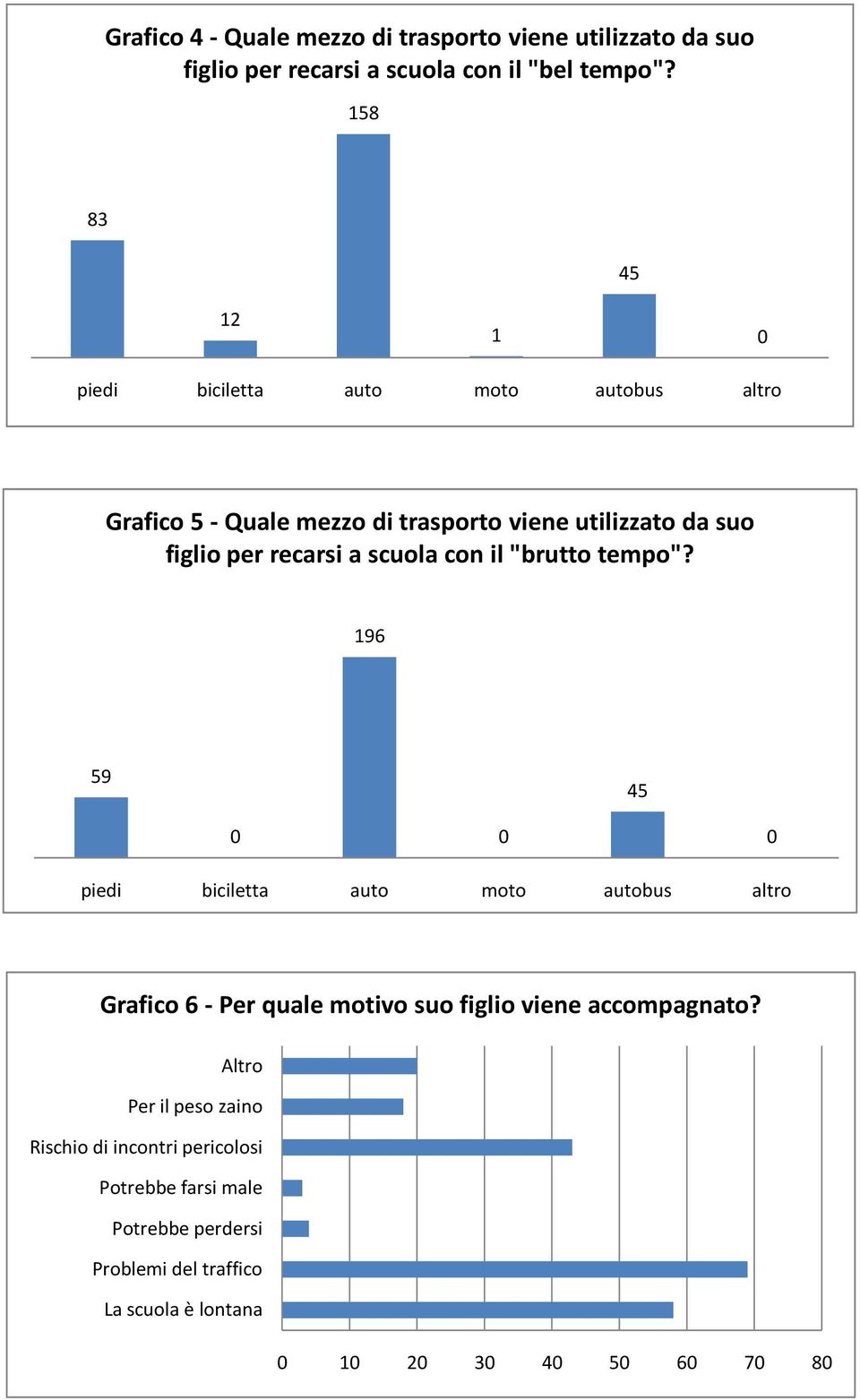 recar a scuola con il "brutto tempo"?