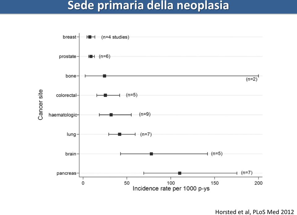 neoplasia