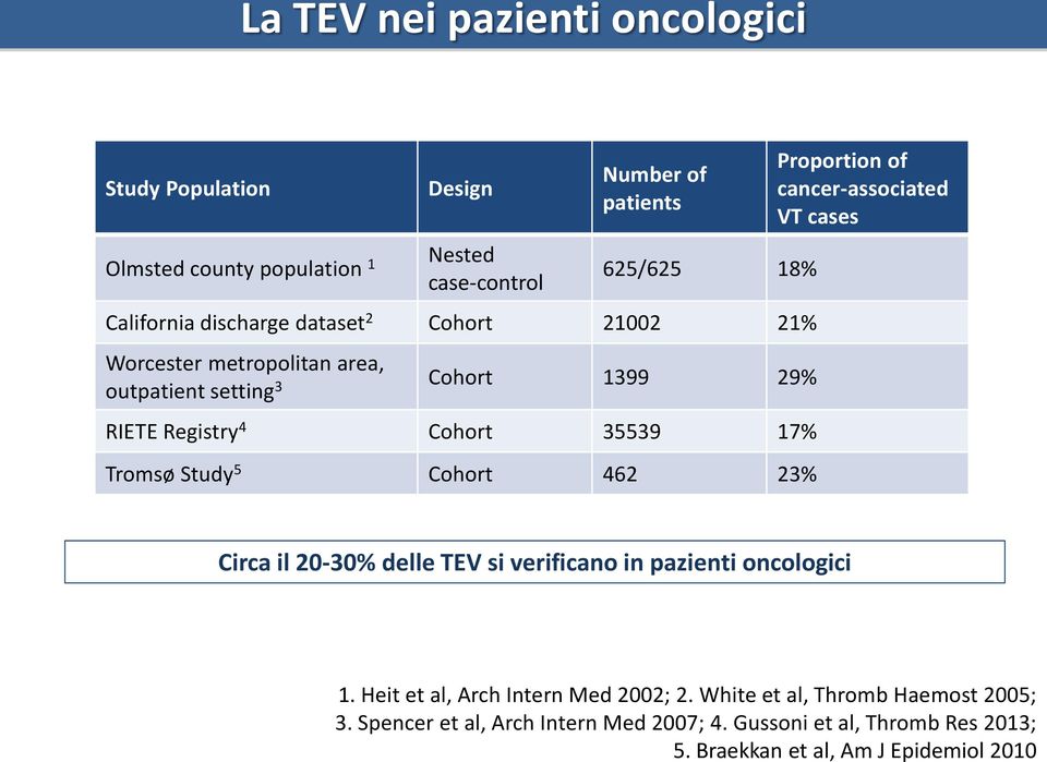 5 Cohort 462 23% Proportion of cancer-associated VT cases Circa il 20-30% delle TEV si verificano in pazienti oncologici 1.