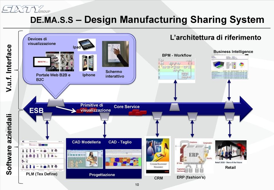 Portale Web B2B e B2C Iphone Schermo interattivo ESB Primitive di visualizzazione Core