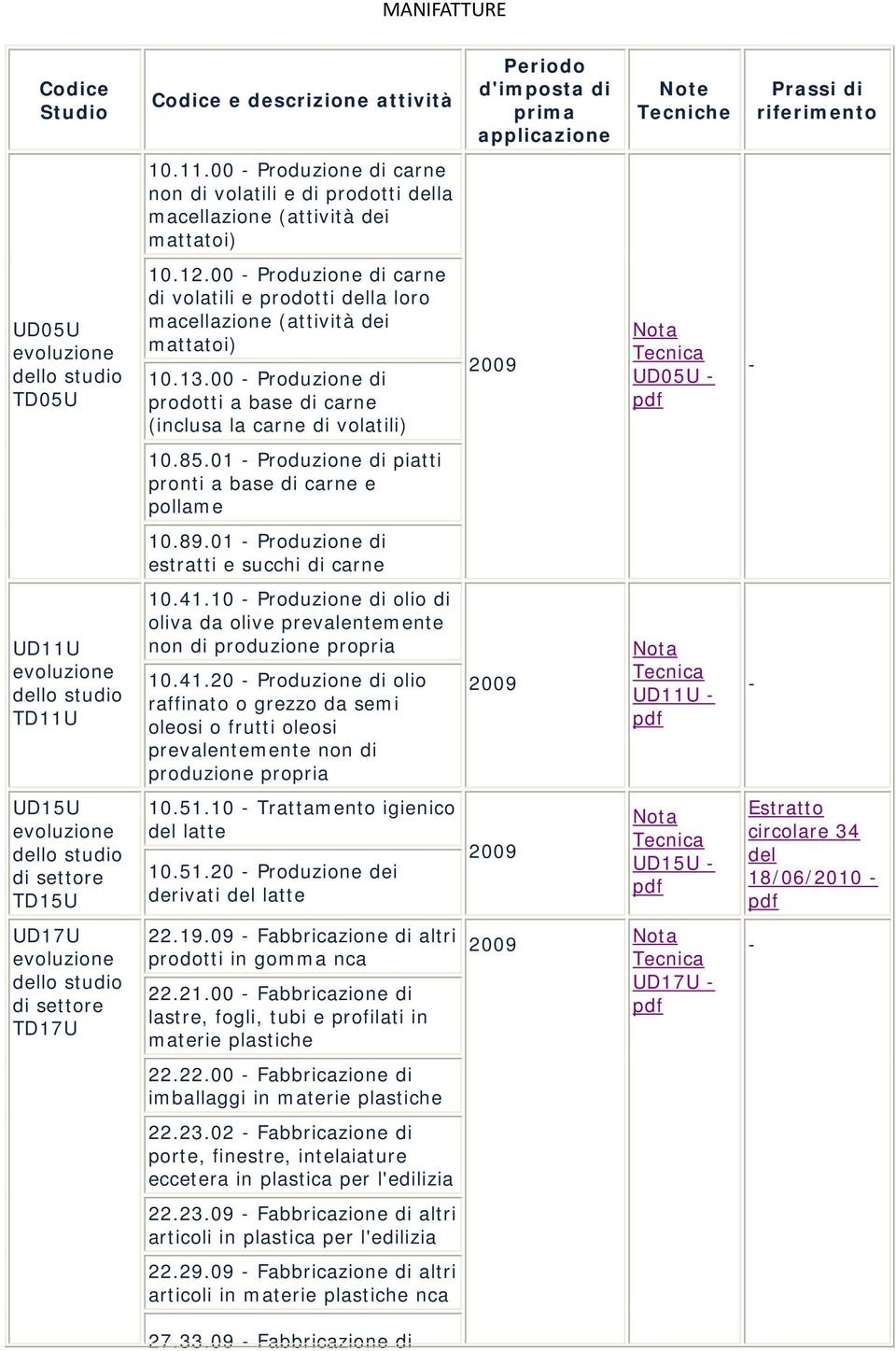 00 - Produzione di carne di volatili e prodotti della loro macellazione (attività dei mattatoi) 10.13.00 - Produzione di prodotti a base di carne (inclusa la carne di volatili) UD05U - - 10.85.