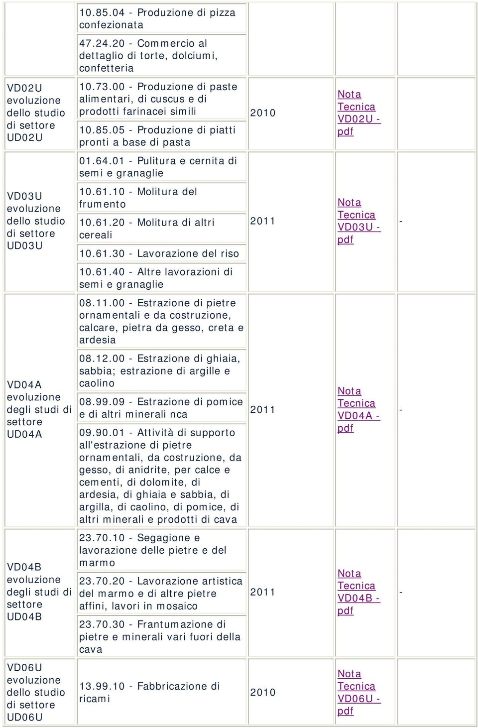 01 - Pulitura e cernita di semi e granaglie VD03U studio di UD03U 10.61.10 - Molitura del frumento 10.61.20 - Molitura di altri cereali 10.61.30 - Lavorazione del riso VD03U - - 10.61.40 - Altre lavorazioni di semi e granaglie 08.