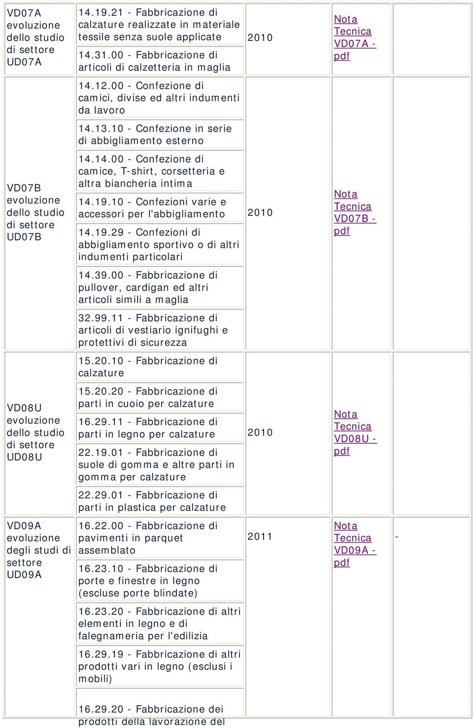 19.10 - Confezioni varie e accessori per l'abbigliamento 14.19.29 - Confezioni di abbigliamento sportivo o di altri indumenti particolari VD07B - 14.39.