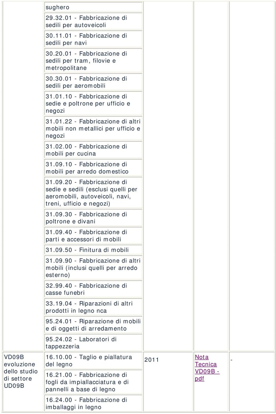 10 - Fabbricazione di mobili per arredo domestico 31.09.20 - Fabbricazione di sedie e sedili (esclusi quelli per aeromobili, autoveicoli, navi, treni, ufficio e negozi) 31.09.30 - Fabbricazione di poltrone e divani 31.