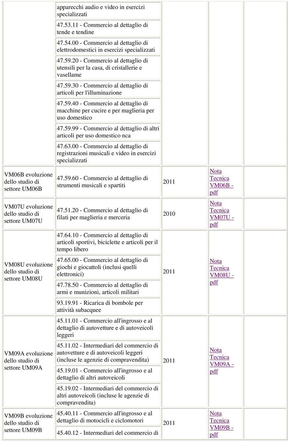 59.99 - Commercio al dettaglio di altri articoli per uso domestico nca 47.63.00 - Commercio al dettaglio di registrazioni musicali e video in esercizi specializzati VM06B UM06B 47.59.60 - Commercio al dettaglio di strumenti musicali e spartiti VM06B - VM07U UM07U 47.