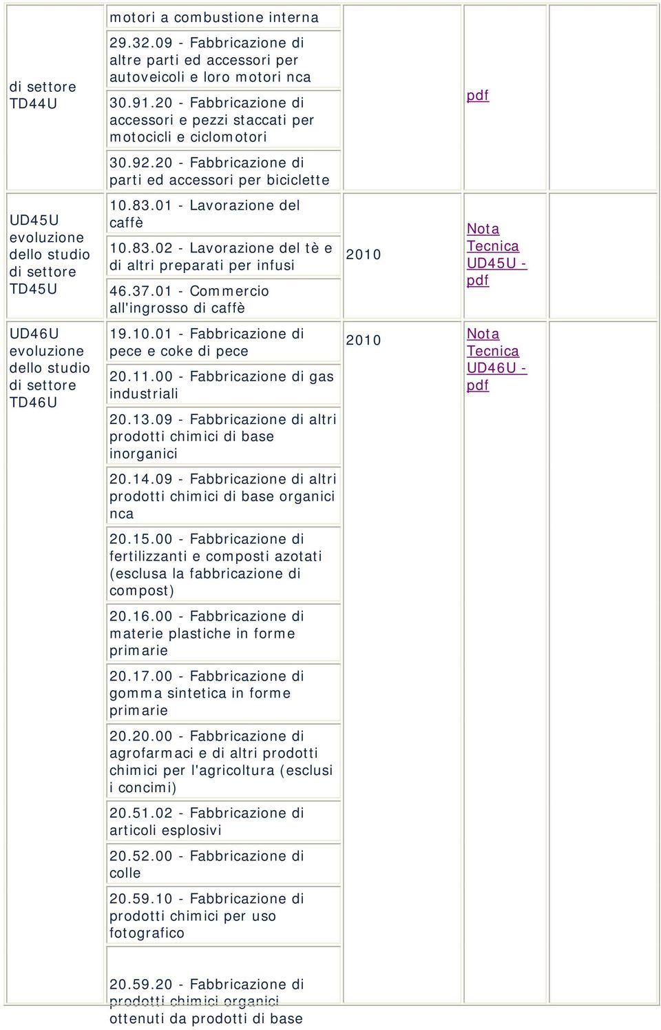 01 - Lavorazione del caffè 10.83.02 - Lavorazione del tè e di altri preparati per infusi 46.37.01 - Commercio all'ingrosso di caffè UD45U - UD46U studio di TD46U 19.10.01 - Fabbricazione di pece e coke di pece 20.