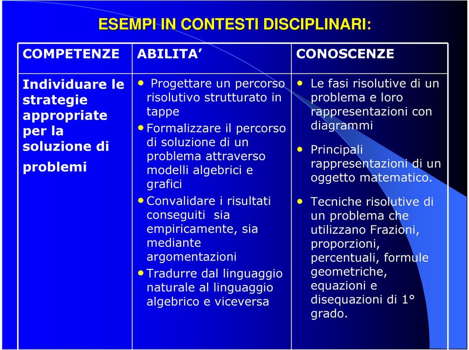 mediante argomentazioni Tradurre dal linguaggio naturale al linguaggio algebrico e viceversa Le fasi risolutive di un problema e loro rappresentazioni con diagrammi