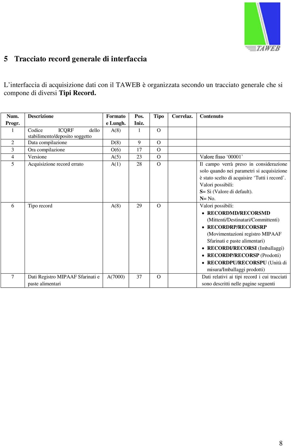 1 Codice ICQRF dello A(8) 1 O stabilimento/deposito soggetto 2 Data compilazione D(8) 9 O 3 Ora compilazione O(6) 17 O 4 Versione A(5) 23 O Valore fisso 00001 5 Acquisizione record errato A(1) 28 O