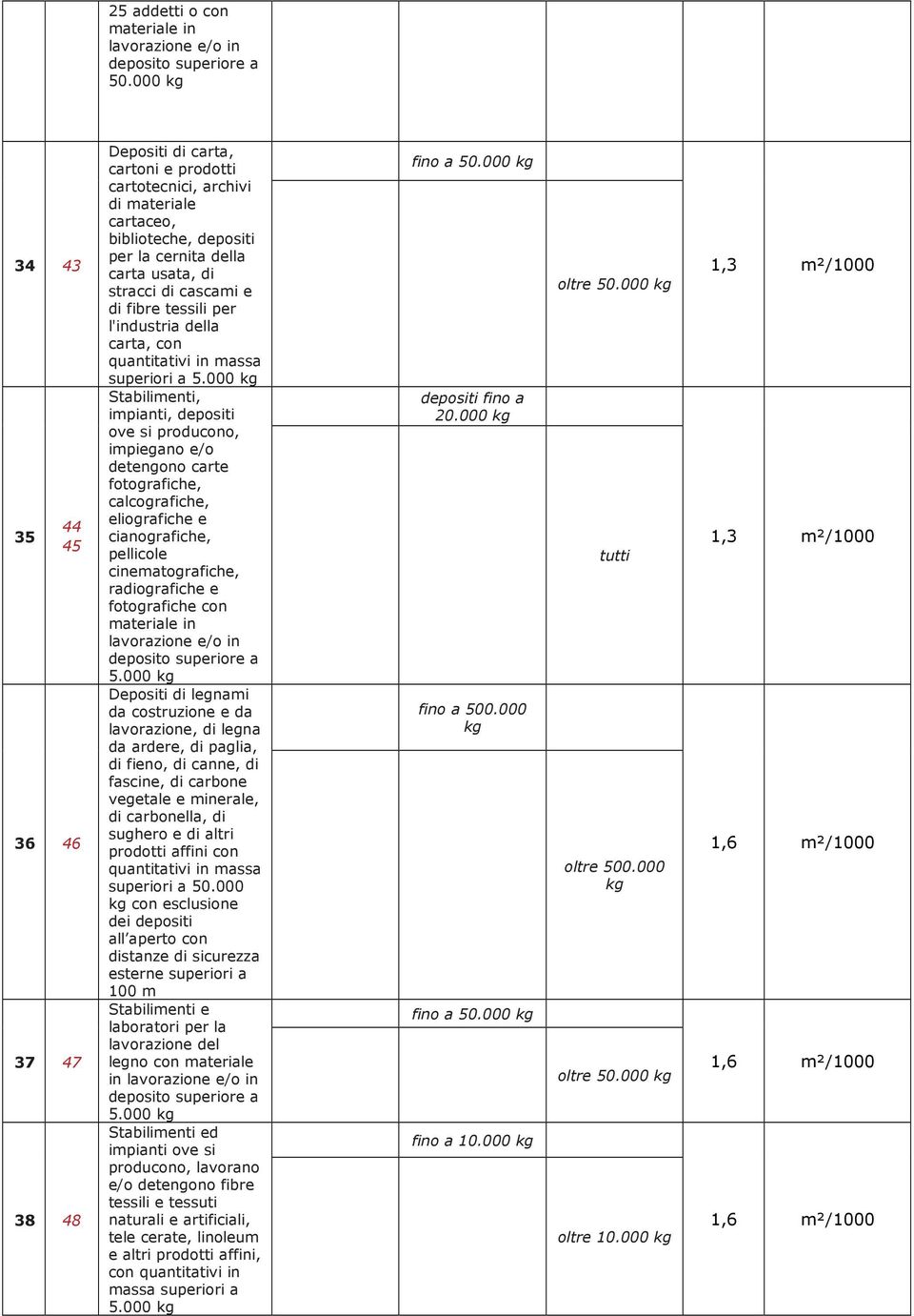 cascami e di fibre tessili per l'industria della carta, con quantitativi in massa superiori a 5.