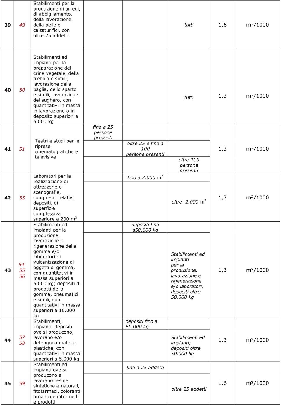 con quantitativi in massa in lavorazione o in deposito superiori a 5.