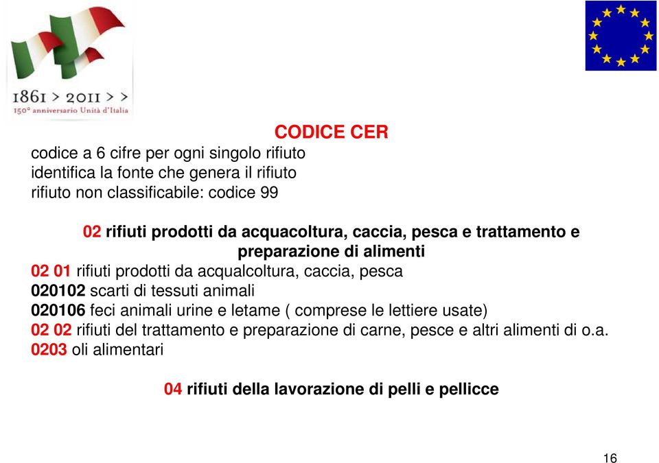 prodotti da acqualcoltura, caccia, pesca 020102 scarti di tessuti animali 020106 feci animali urine e letame ( comprese le lettiere usate)