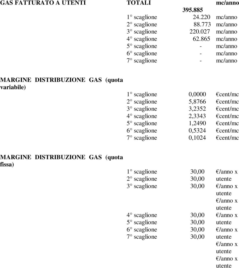 scaglione 6 scaglione 7 scaglione 0,0000 5,8766 3,2352 2,3343 1,2490 0,5324 0,1024 cent/mc cent/mc cent/mc cent/mc cent/mc cent/mc cent/mc MARGINE DISTRIBUZIONE GAS