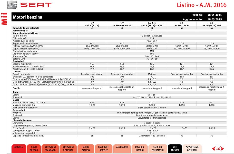 motore 3 cilindri - 12 valvole Cilindrata (cc) 999 Alesaggio/corsa (mm) 74,5 / 76,4 Rapporto di compressione 10,5 10,5 11,5 10,5 10,5 Potenza massima (kw/cv/rpm) 44/60/5.000 44/60/5.000 50/68/6.