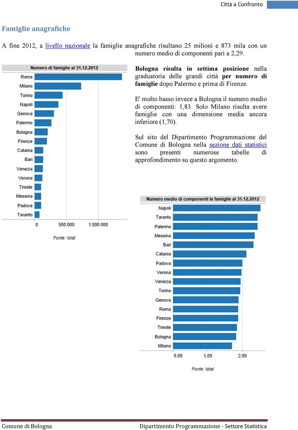 E' molto basso invece a Bologna il numero medio di componenti: 1,83.