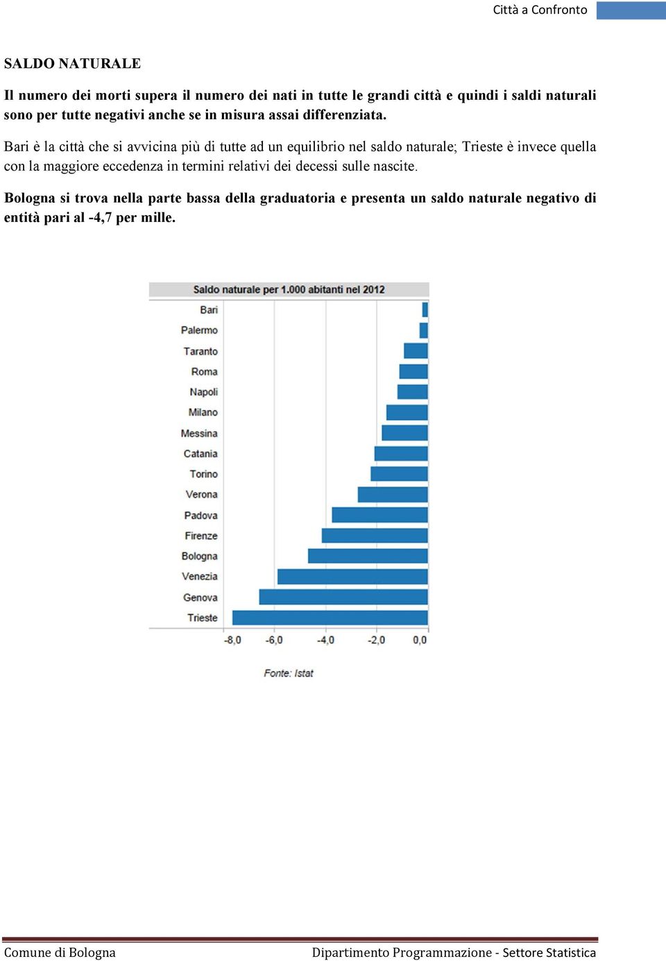 Bari è la città che si avvicina più di tutte ad un equilibrio nel saldo naturale; Trieste è invece quella con la