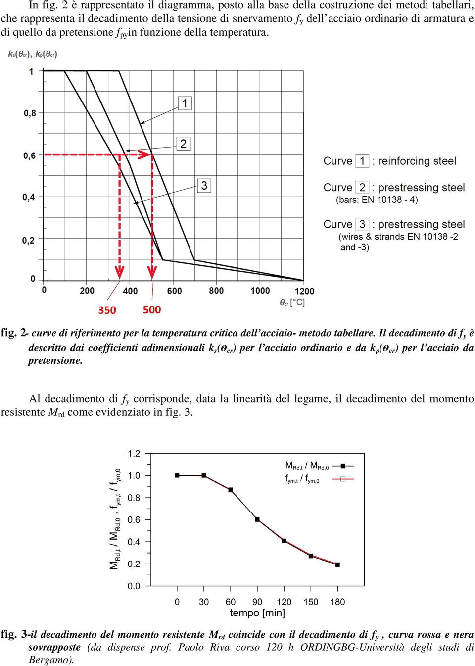 da pretensine fpyin funzine della temperatura. temperatura fig. 2- curve di riferiment per la temperatura critica dell acciaidell acciai metd tabellare.