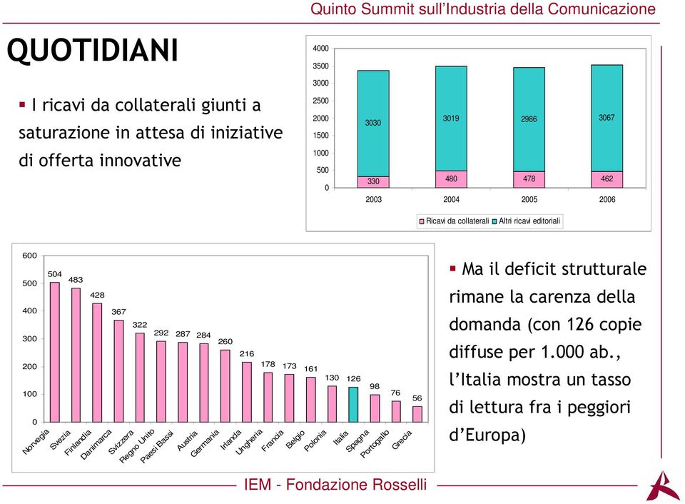 Finlandia Danimarca 367 322 292 287 284 260 216 178 173 161 130 126 98 Svizzera Regno Unito Paesi Bassi Austria Germania Irlanda Ungheria Francia Belgio Polonia Italia Spagna